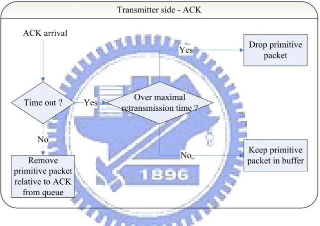 Figure 3.4: Flow chart of transmitter side for ACK.