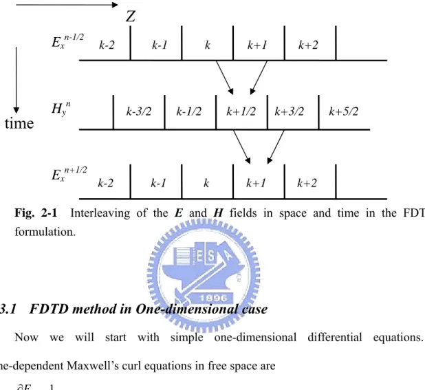 Fig. 2-1  Interleaving of the E and H fields in space and time in the FDTD  formulation