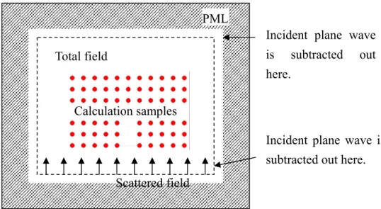 Fig. 2-3    Total field/scattered field of the two-dimensional problem space. 