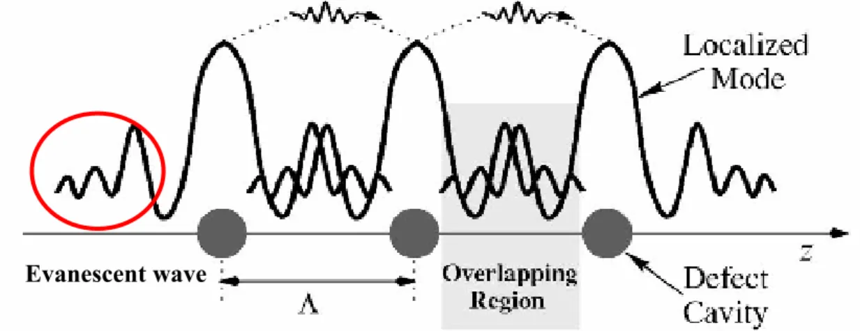 Fig. 3-2  Schematics of propagation of photons by the coupled  evanescent defect modes