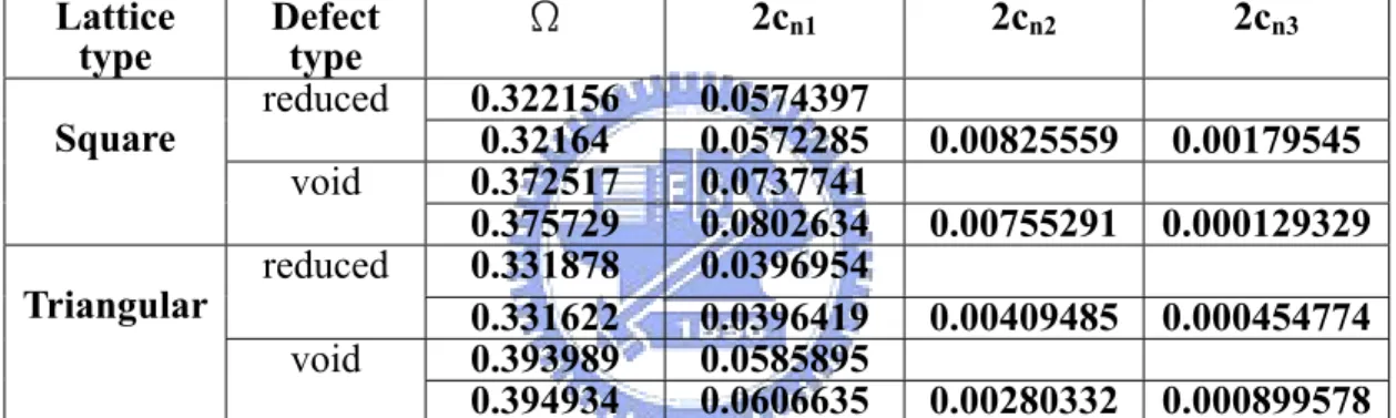 Table 3-1    Fitting curve function of a single PCW Lattice 
