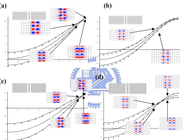 Fig. 3-7    The energy band structures and their electric field patterns of the  defect modes of two coupled linear PCWs with both cases of remove and  reduce rods in square lattice (a) (b) and triangular lattice (c) (d), which are  split into two eigenmod
