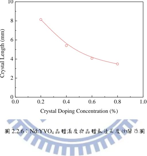 圖 2.2.6：Nd:YVO 4 晶體濃度與晶體最佳長度的關係圖 