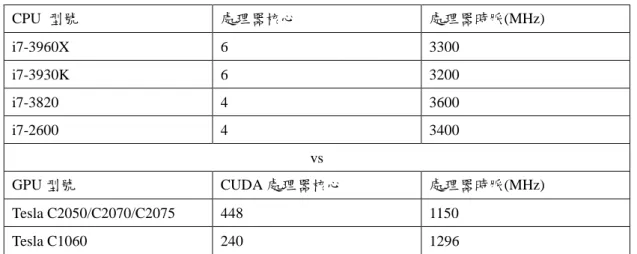 圖 1.2.1 CPU 和 GPU 比較圖：(左)年份對每秒浮點運算效率圖；(右)年份對記憶體寬頻圖。  資料來源：文獻[5]與文獻[8]。 