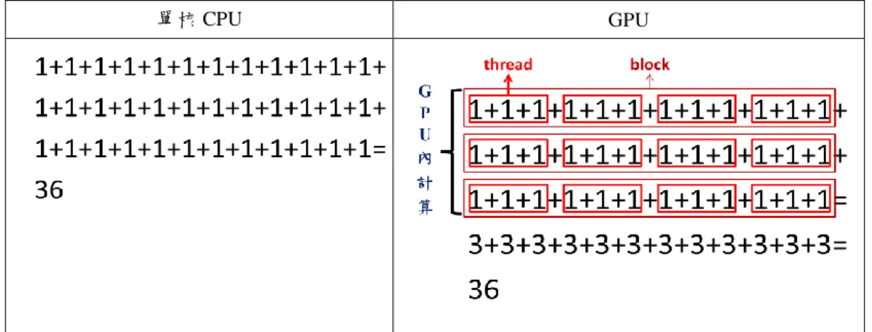 圖 2.3.1.2  使用單核 CPU 與 GPU 的計算方式：迴圈數(n x )為 36、每個 grid 內 block 個數為 3 個、 每個 block 內 thread 個數為 4 個。  我們將附錄 C 的程式以軍隊來比喻，如圖 2.3.1.3。軍隊[相當於 CUDA]發放 給連隊一個任務[相當於 grid]，而連隊中共有 3 個班[相當於 block]，每個班有 4 個小兵[相當於 thread]，所以整個連隊共有 3×4=12 個小兵可配任務，因此可將任 務均分成 12 等分分配給每個小兵執行