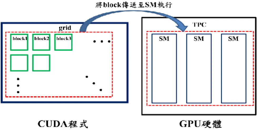圖 2.4.1 CUDA 傳送 block 到 GPU 內的 SM 示意圖。 