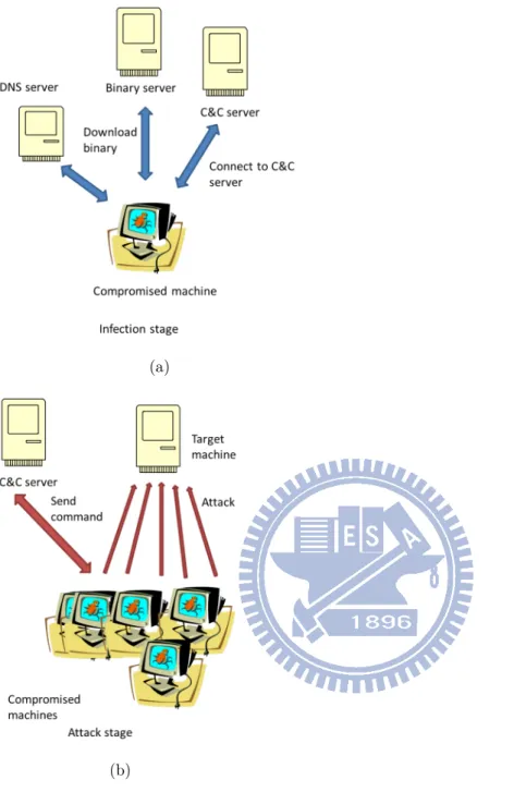 Figure 1.1: The infect stage and attack stage of command-and-control server.