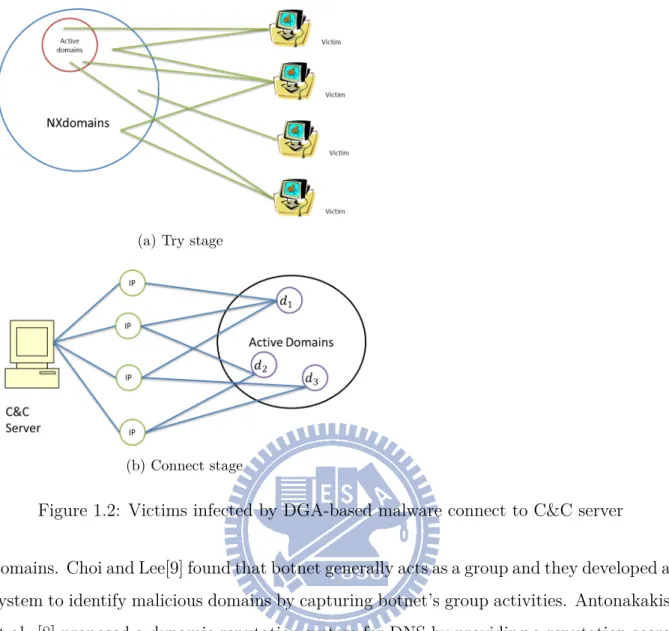 Figure 1.2: Victims infected by DGA-based malware connect to C&amp;C server