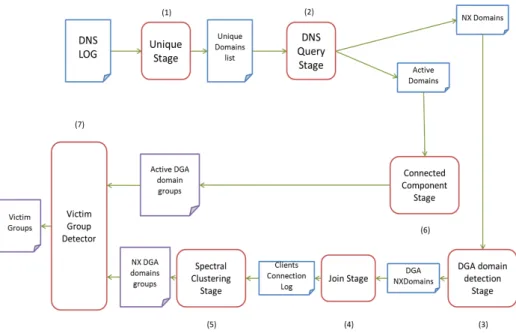 Figure 2.1: DGA detection workﬂow