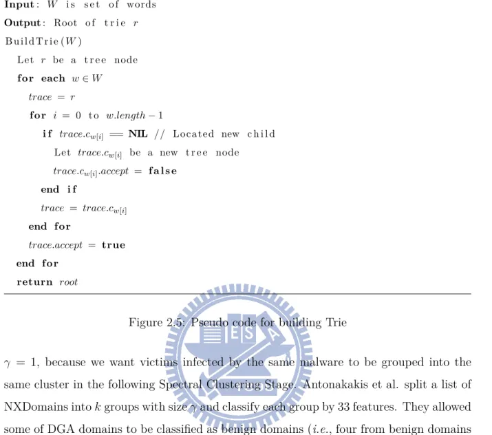 Figure 2.5: Pseudo code for building Trie