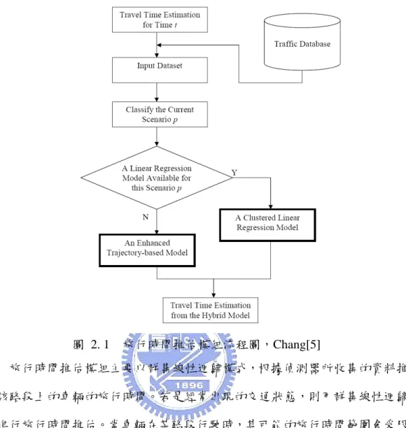 圖 2. 1  旅行時間推估模組流程圖，Chang[5]      旅行時間推估模組主要以群集線性迴歸模式，根據偵測器所收集的資料推估行 駛該路段上的車輛的旅行時間。若是經常出現的交通狀態，則用群集線性迴歸模式 來進行旅行時間推估。當車輛在某路段行駛時，其可能的旅行時間範圍會受限於該 路段當時的交通情況，例如在交通擁擠的狀況下，車輛無法達到自由速率，群集線 性迴歸模式即是把偵測到的交通情況歸類，再根據不同的交通情況建立其線性迴歸 模式，之後再依據不同交通情況，代入相對應的線性迴歸模式推估其旅行時間。下 表 