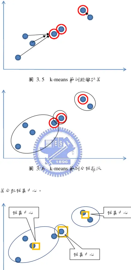 圖 3. 5  k-means 範例距離計算  圖 3. 6  k-means 範例分群指派  Step 3.  重新計算分配群集中心。  17  群集中心 群集中心  群集中心 圖 3