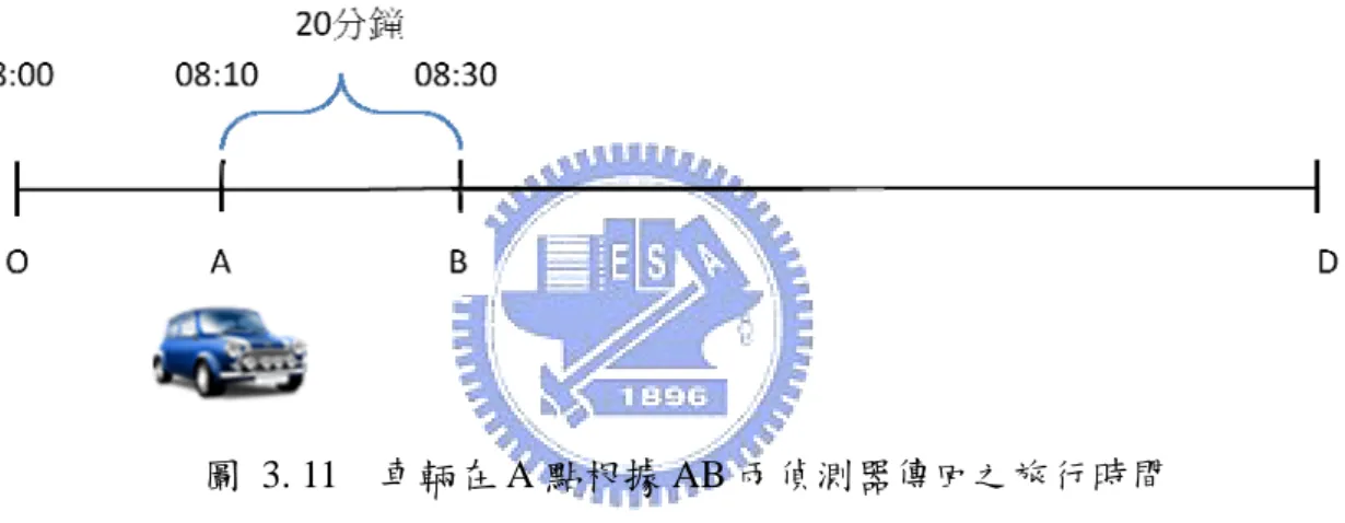 圖 3. 10  車輛在 O 點根據 OA 兩偵測器傳回之旅行時間      接著再由 A 與 B 兩偵測器於 8 點 10 分時傳回之速度、流量資料可推算出車輛 於 AB 之間的旅行時間為 20 分鐘。如圖 3.11 所示：  圖 3