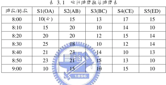 表 3. 1  旅行時間推估時間表 