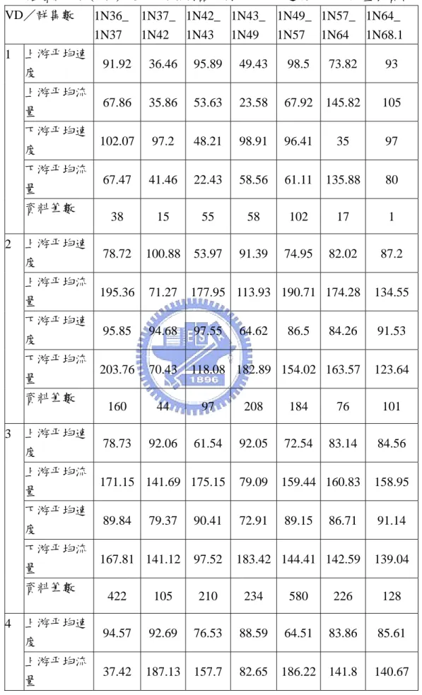 表 4. 4 階層式分群(4 群)之上下游偵測器所測得之平均速度、平均流量集資料筆數  VD／群集數  1N36_  1N37  1N37_ 1N42  1N42_ 1N43  1N43_ 1N49  1N49_1N57  1N57_ 1N64  1N64_  1N68.1  1  上游平均速 度  91.92 36.46 95.89 49.43 98.5  73.82  93  上游平均流 量  67.86 35.86 53.63 23.58 67.92 145.82  105  下游平均速 度  102