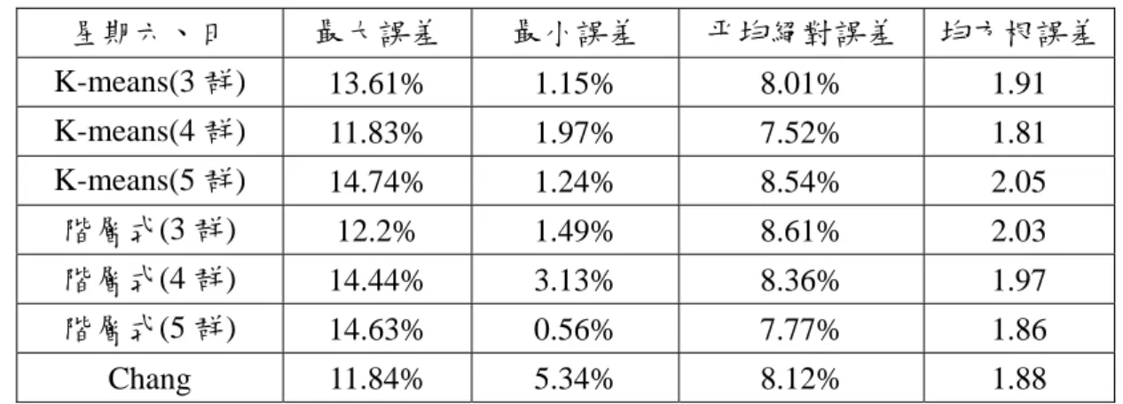 表 4. 12  星期六、日兩 ETC 收費站間之旅行時間與不同分群數目下推估出來之旅行時 間之絕對誤差及均方根誤差  星期六、日  最大誤差  最小誤差  平均絕對誤差  均方根誤差 K-means(3 群)  13.61% 1.15%  8.01%  1.91  K-means(4 群)  11.83% 1.97%  7.52%  1.81  K-means(5 群)  14.74% 1.24%  8.54%  2.05  階層式(3 群)  12.2% 1.49%  8.61%  2.03  階層式(