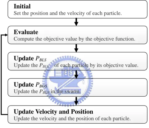 Figure 1. A flow chat of particle swarm optimization. 