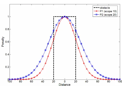 Figure 2. The exponential model for an obstacle. The box indicates the obstacle to  be represented by the function with different object P i 