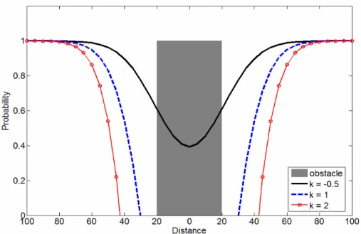 Figure 3. The probability to accept a new position around an obstacle with  different k