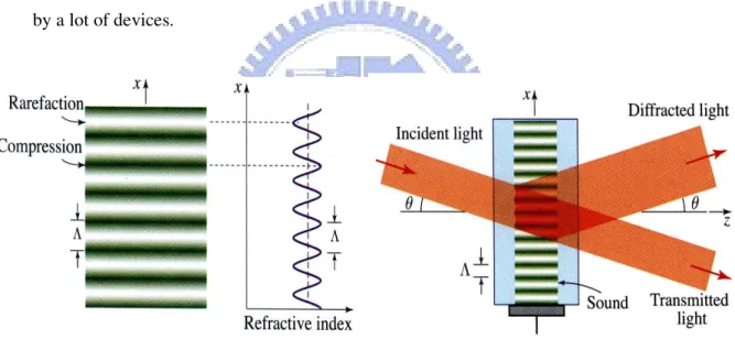 Fig. 2.1 The refractive index variation in an AO medium caused by a harmonic  sound wave and the interaction which the acoustic wave can diffract the optical  wave [2.3]