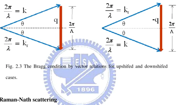 Fig.  2.3  The  Bragg  condition  by  vector  relations  for  upshifed  and  downshifed  cases