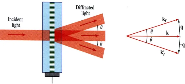 Fig. 2.4 The optical wave incident normally into a thin acoustic wave is deflected  into two directions [2.3]