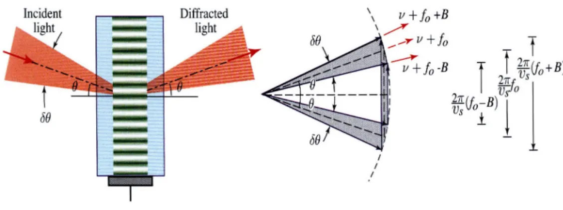 Fig.  2.6  Interaction  of  an  optical  beam  of  angular  divergence  with  an  acoustic  plane wave of frequency in the band f 0   ±  B
