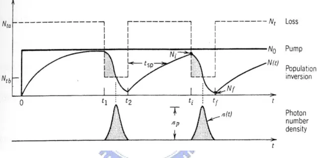 Fig.  2.7  The  loss  modulation,  population  inversion  and  the  pulse  generation  of  Q-switch lasers [2.3]