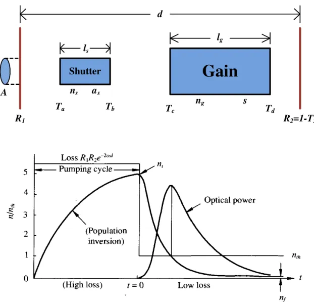 Fig. 2.8 The geometrical setup and the detailed process of pulse formation in the  time domain for a Q-switched laser [2.1]