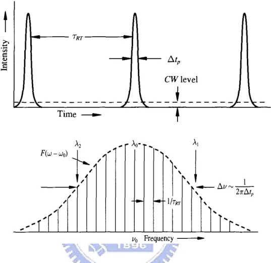 Fig. 2.9 The time and frequency domain representations of a mode-locked laser  [2.1]. 
