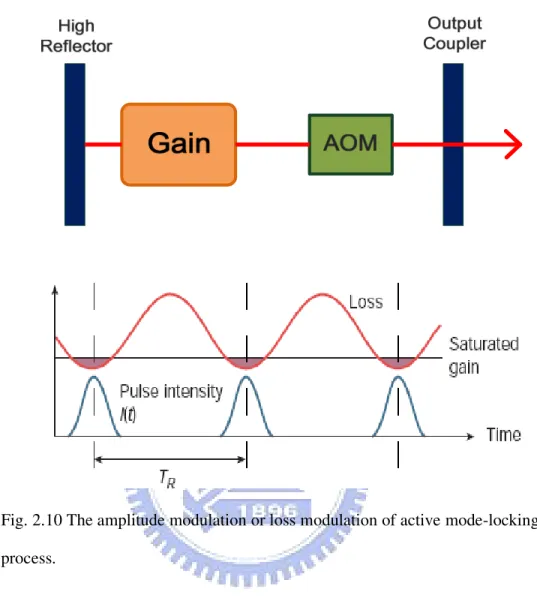 Fig. 2.10 The amplitude modulation or loss modulation of active mode-locking  process
