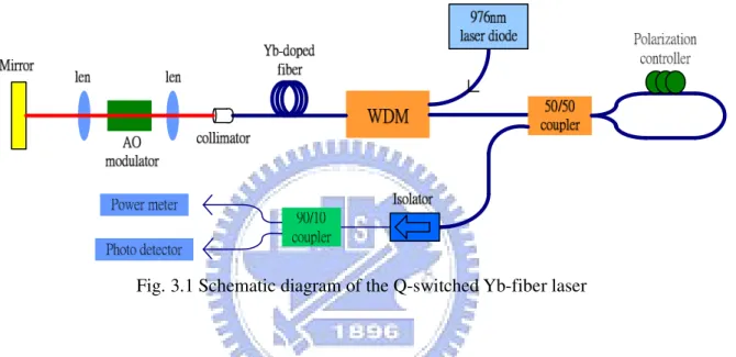 Fig. 3.1 Schematic diagram of the Q-switched Yb-fiber laser 