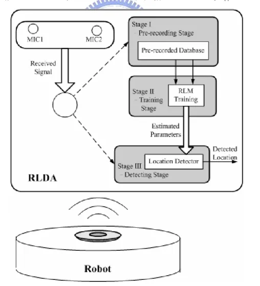 圖 6 描繪出此系統的架構。有一個特定的聲源從機器人身上發出，而在 Robot  location detection agent(RLDA)端有兩個收音的麥克風。在可以清楚地接收聲源的 情況下，RLDA 可以放在任意的位置。Stage I 是 Pre-recording stage，在這個 stage 時，機器人在安靜沒有雜音的情況下移動到不同的地標位置並發出聲音以建立預 錄聲音資料庫(Pre-recorded Database)，後面將會使用這個資料庫來求得聲場特徵 模型參數。一旦完成 Stage I，