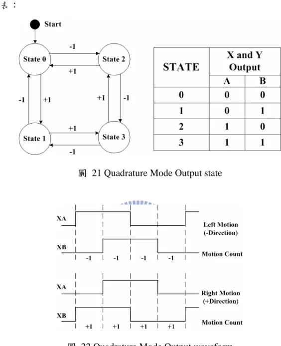 圖  21 Quadrature Mode Output state 