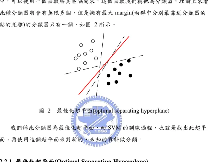 圖 2  最佳化超平面(optimal separating hyperplane) 