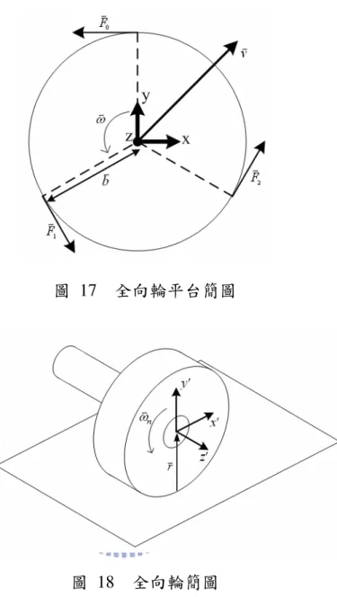 圖 17  全向輪平台簡圖  圖 18  全向輪簡圖  在圖 17 及圖 18 中，各項符號的意義表示如下：  (a) x、y、z：定義在平台上的座標系，下面推導中的向量皆相對於本座標系。x、 y 如圖所示，而 z 軸為指出紙面為正。  (b)  v v ：希望平台移動之速度向量。  (c)  ωv ：希望平台轉動之角速度向量，且定義沿著反時針方向旋轉為正。  (d)  F nv ：垂直於各輪軸之單位向量，n = 1,2,3。  ( )01, 0, 0F= −v 1 1 3, , 0 2 2F=− 