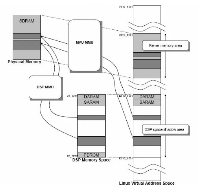 圖 26  SDRAM 記憶體映射 