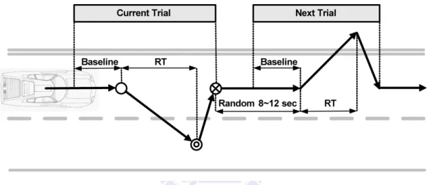 Figure 2. A bird’s eye view of the event-related lane-departure event. The car  cruises with a fixed velocity of 100 km/hr on the VR-based highway scene and  every 8-12 sec the car is randomly drifted either to the left or to the right from  the cruising p