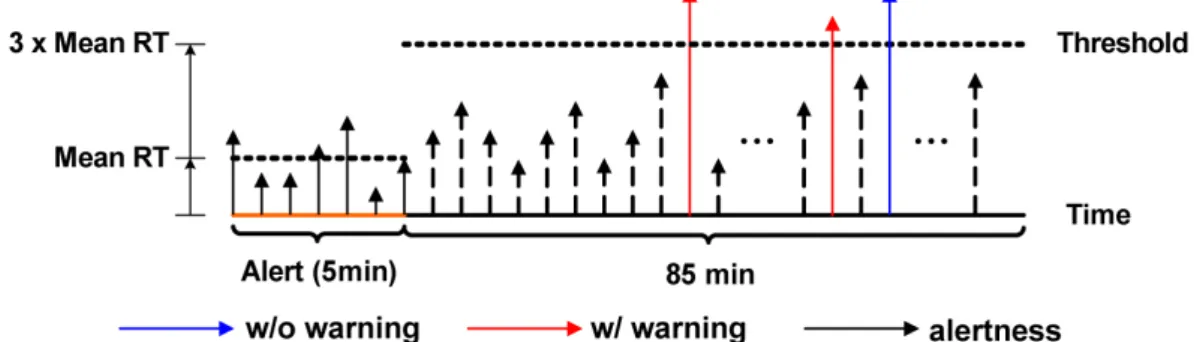 Figure 3. The schematic picture showed the criteria of delivering warning  stimuli. The length of the arrows represents the response time of each single  trial