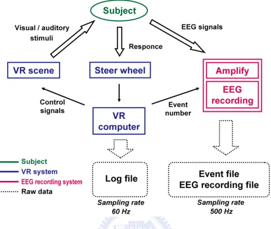 Figure 4. Data acquisition flow chart. The flowchart illustrates the relationship  among the VR scene EEG data acquisition system and behavioral data  acquisition system