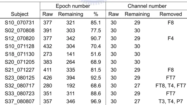 Table 2. The epoch and channel number of each subject. 