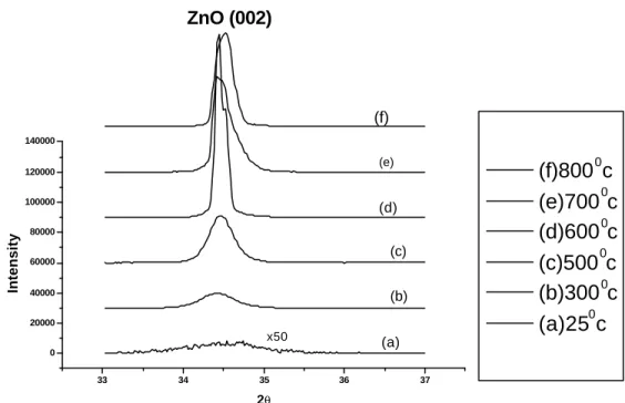 Fig. 4-1(a) XRD of ZnO films grown at different temperature at 2pulses/sec.           The diffraction Bragg peak at 34.4 o  is the ZnO (002) peak
