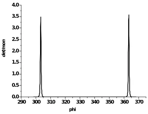Figure 4-3. The double-crystal X-ray diffraction pattern of ZnO film grown directly  on c-face sapphire at 600℃