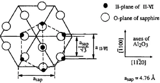 Fig. 4-9 Diagram of the lattice mismatch between ZnO and sapphire. 