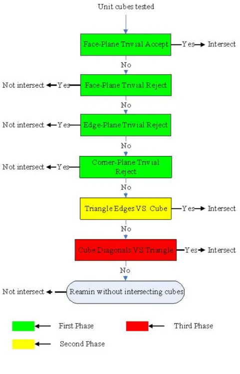 Figure 3.2 Flow chart of triangle-cube intersection algorithm [6]  (2)  Face-Plane Trivial Reject   