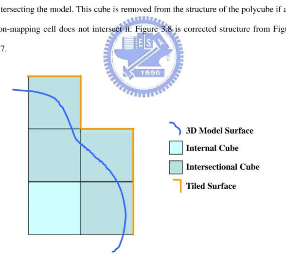 Figure 3.6 2D analogue: relation between polycube and 3D model Internal Cube Intersectional Cube 3D Model Surface 