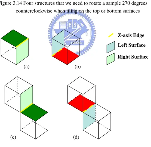 Figure 3.15 Four structures that we need to rotate a sample 90 degrees  counterclockwise when tiling on the top or bottom surfaces