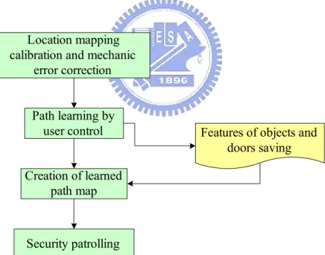 Figure 1.1 A flowchart of proposed system. 