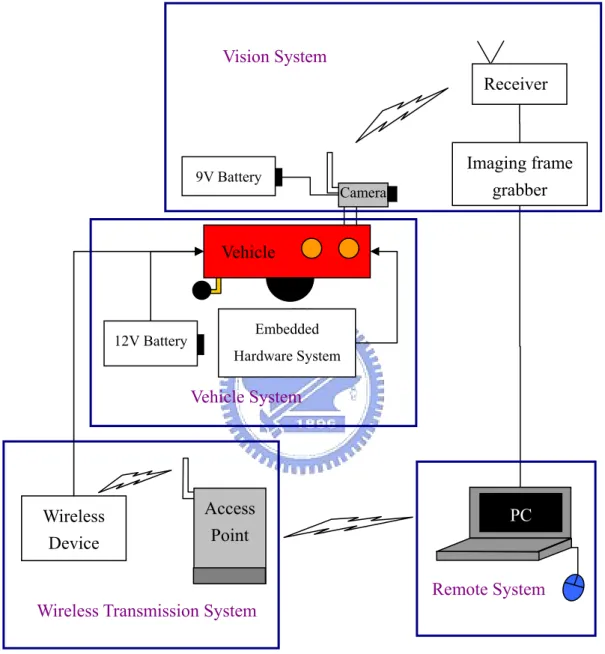 Figure 2.2 Structure of system. 
