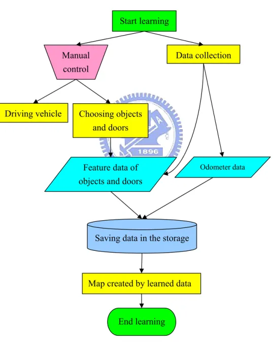 Figure 2.3 A flowchart of proposed learning process. End learning 